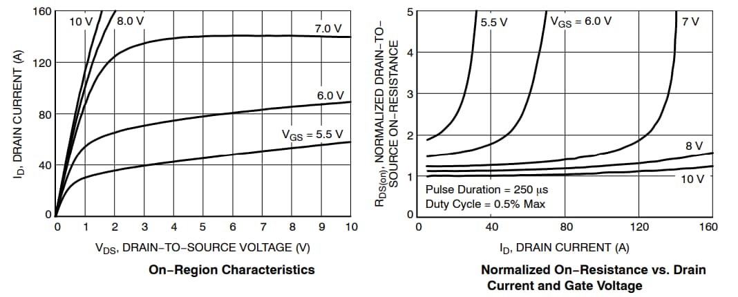 Performance Graph - onsemi NTBS9D0N10MC Single N-Channel MOSFET